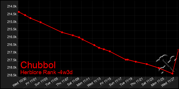 Last 31 Days Graph of Chubbol