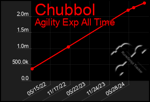 Total Graph of Chubbol