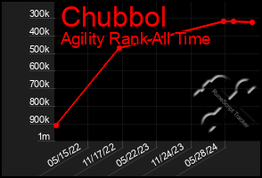 Total Graph of Chubbol