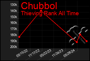 Total Graph of Chubbol