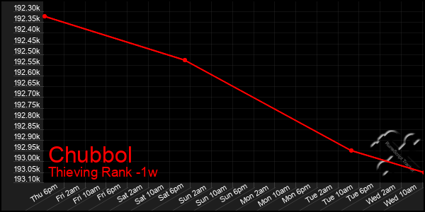 Last 7 Days Graph of Chubbol