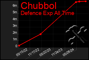 Total Graph of Chubbol