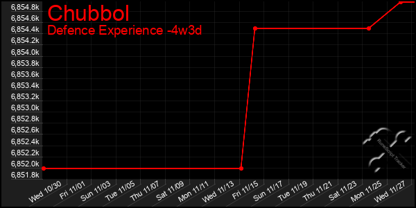 Last 31 Days Graph of Chubbol