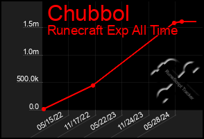 Total Graph of Chubbol