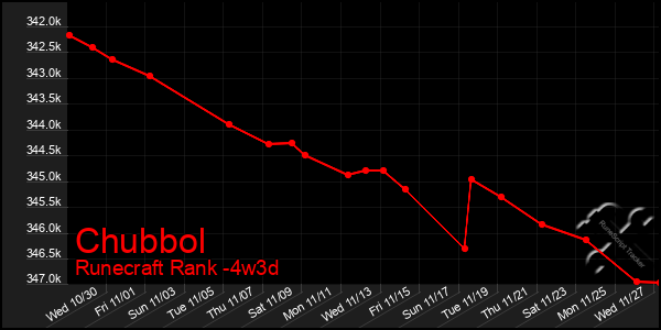 Last 31 Days Graph of Chubbol