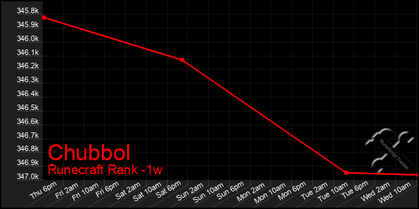 Last 7 Days Graph of Chubbol