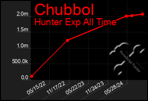 Total Graph of Chubbol