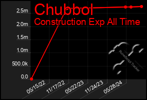 Total Graph of Chubbol