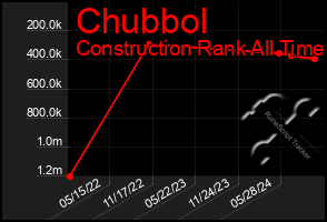 Total Graph of Chubbol