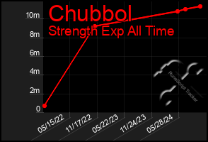 Total Graph of Chubbol