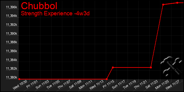 Last 31 Days Graph of Chubbol