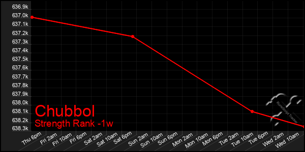 Last 7 Days Graph of Chubbol