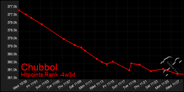 Last 31 Days Graph of Chubbol