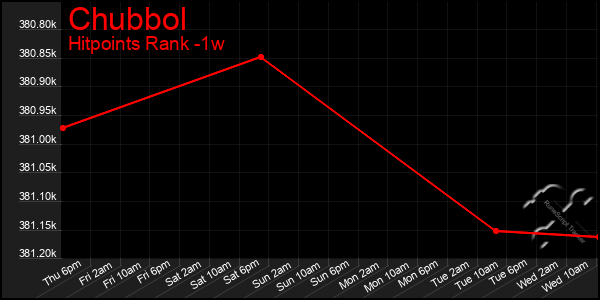 Last 7 Days Graph of Chubbol