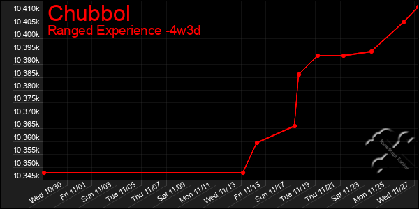 Last 31 Days Graph of Chubbol