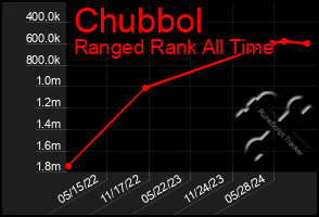 Total Graph of Chubbol