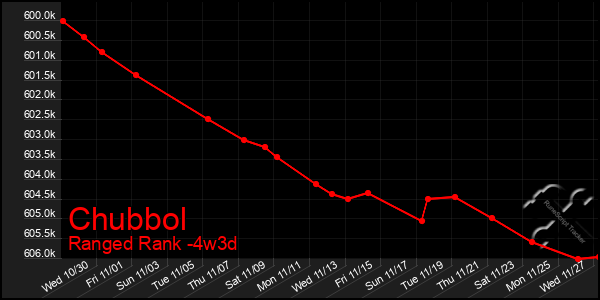 Last 31 Days Graph of Chubbol