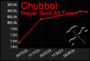 Total Graph of Chubbol