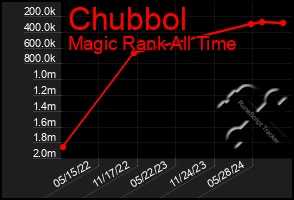 Total Graph of Chubbol