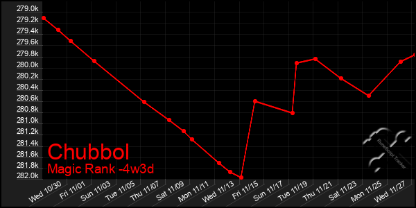 Last 31 Days Graph of Chubbol