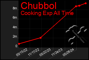 Total Graph of Chubbol