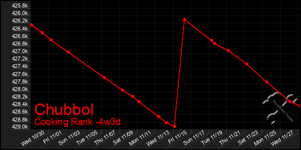 Last 31 Days Graph of Chubbol