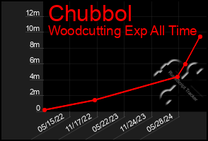 Total Graph of Chubbol