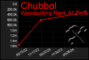 Total Graph of Chubbol