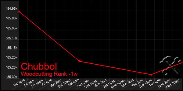 Last 7 Days Graph of Chubbol