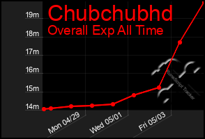 Total Graph of Chubchubhd