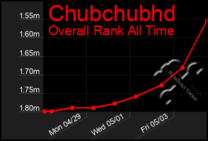 Total Graph of Chubchubhd