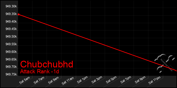 Last 24 Hours Graph of Chubchubhd