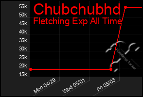 Total Graph of Chubchubhd