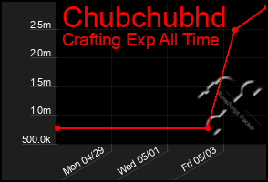 Total Graph of Chubchubhd