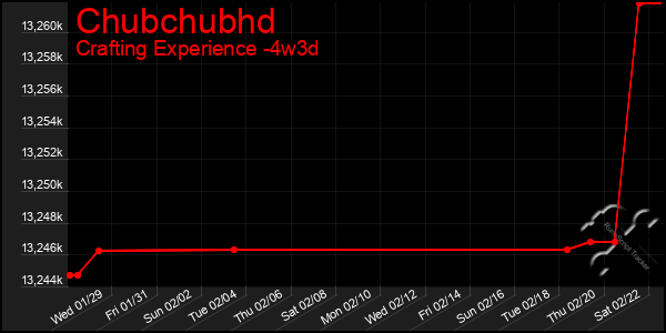 Last 31 Days Graph of Chubchubhd