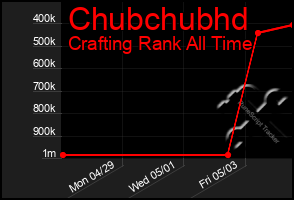 Total Graph of Chubchubhd