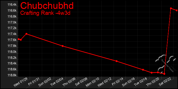 Last 31 Days Graph of Chubchubhd