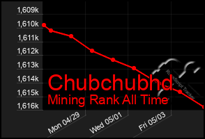 Total Graph of Chubchubhd