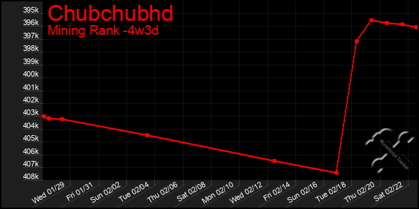 Last 31 Days Graph of Chubchubhd