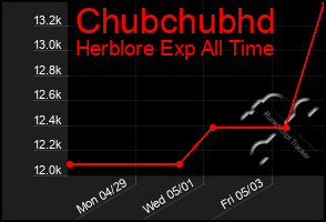 Total Graph of Chubchubhd