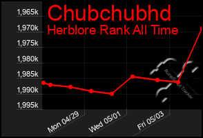 Total Graph of Chubchubhd