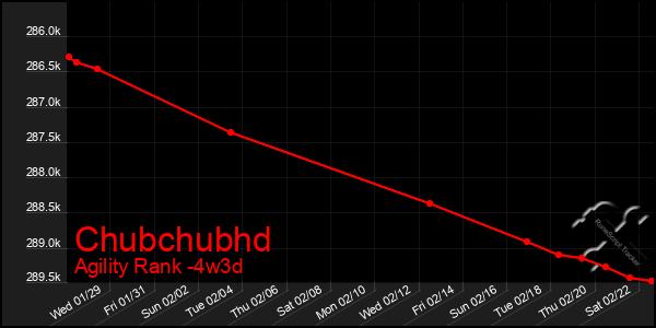 Last 31 Days Graph of Chubchubhd