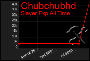 Total Graph of Chubchubhd