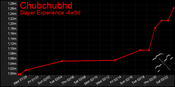 Last 31 Days Graph of Chubchubhd