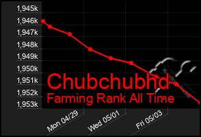 Total Graph of Chubchubhd