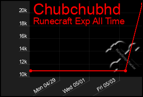 Total Graph of Chubchubhd