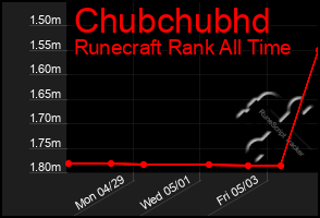 Total Graph of Chubchubhd