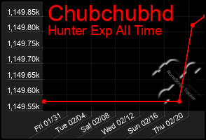 Total Graph of Chubchubhd