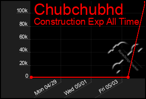 Total Graph of Chubchubhd