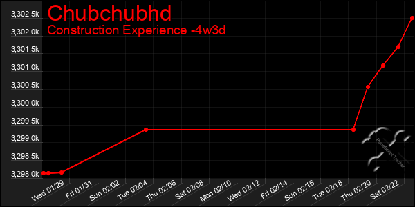 Last 31 Days Graph of Chubchubhd